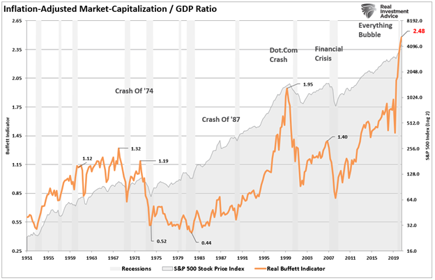 Inflation Adjusted Market Cap/GDP Ratio