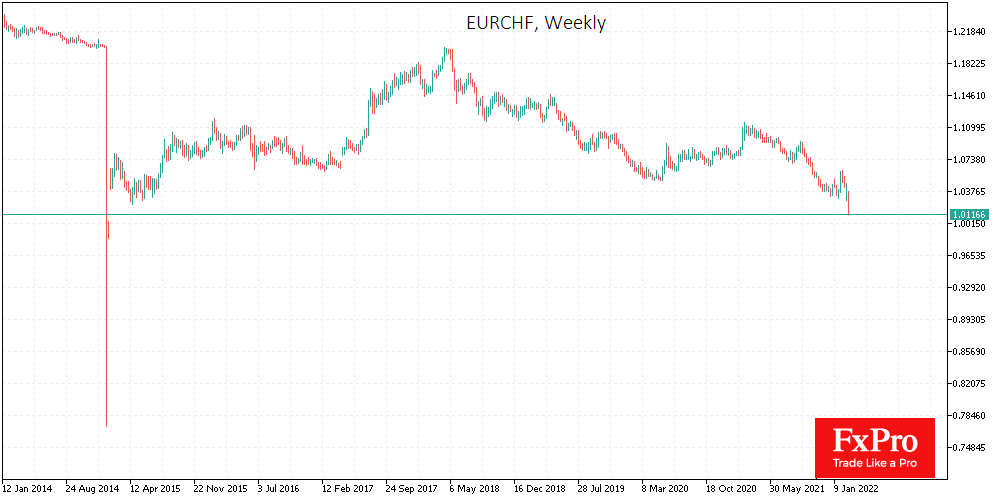 EUR/CHF weekly chart.
