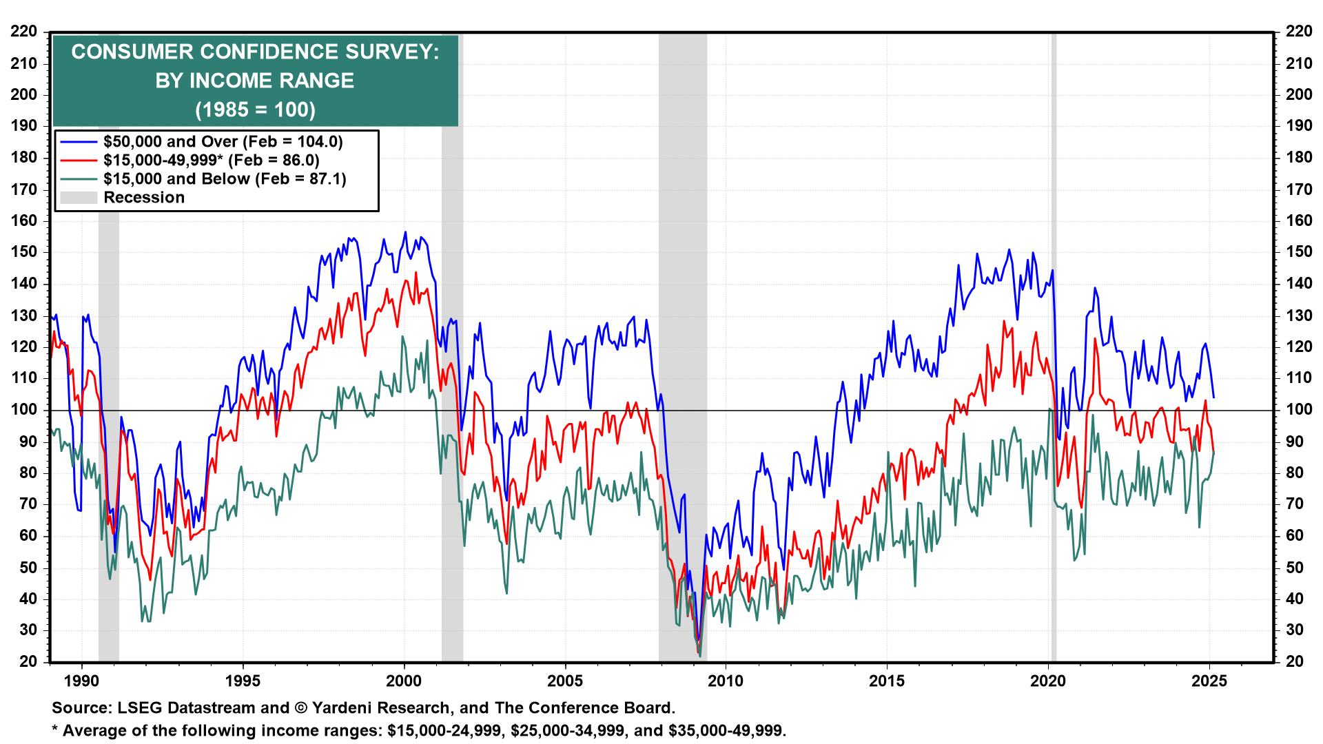 CCS-By Income Range