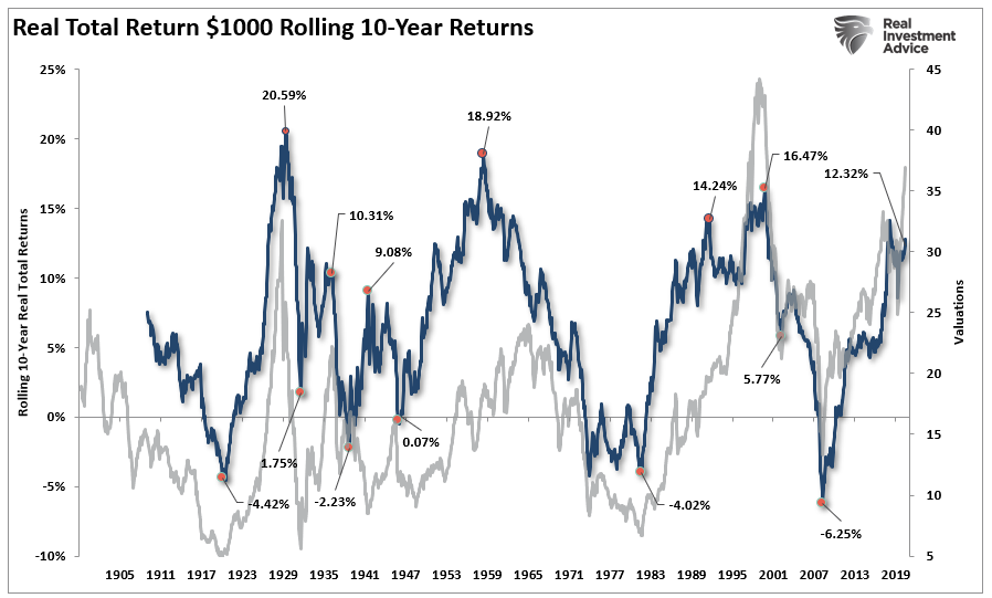 S&P 500 Rolling 10 Year Returns