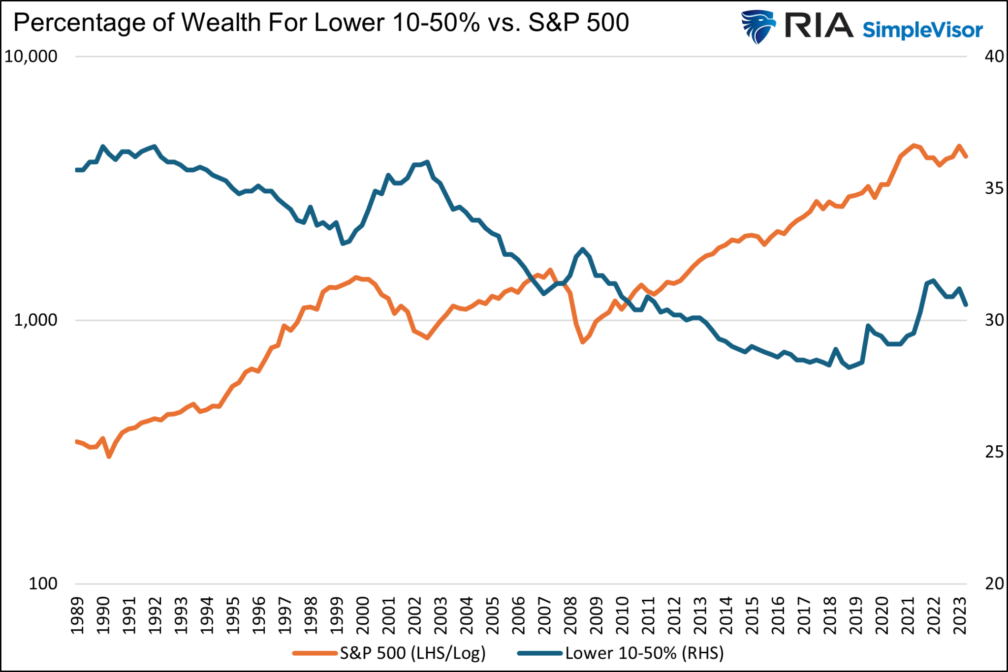 Change In Wealth For Lower 10-50% Vs S&P 500