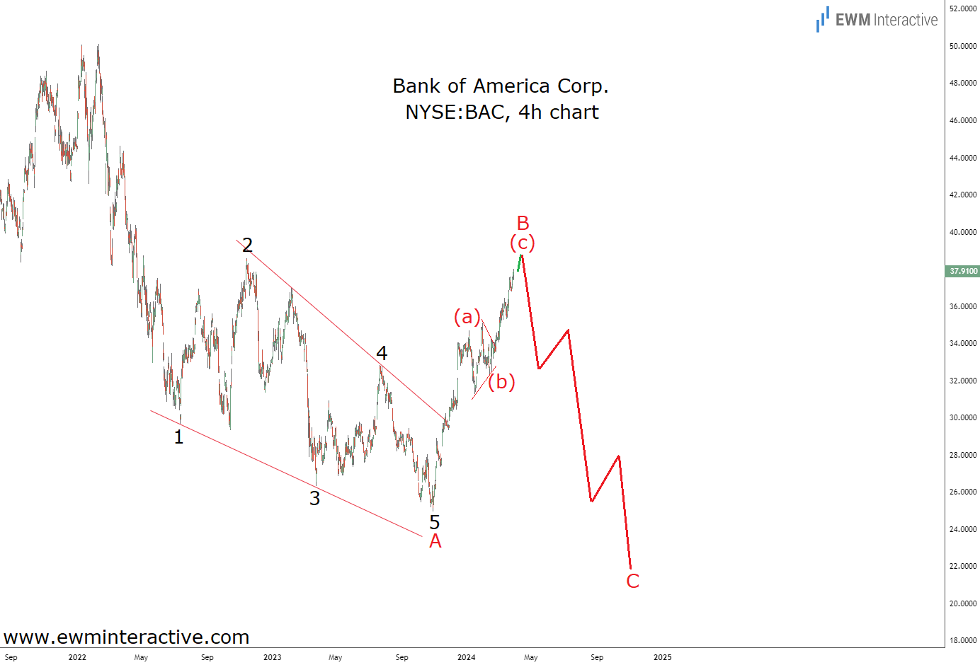 Bank of America Stock-4 Hour Chart