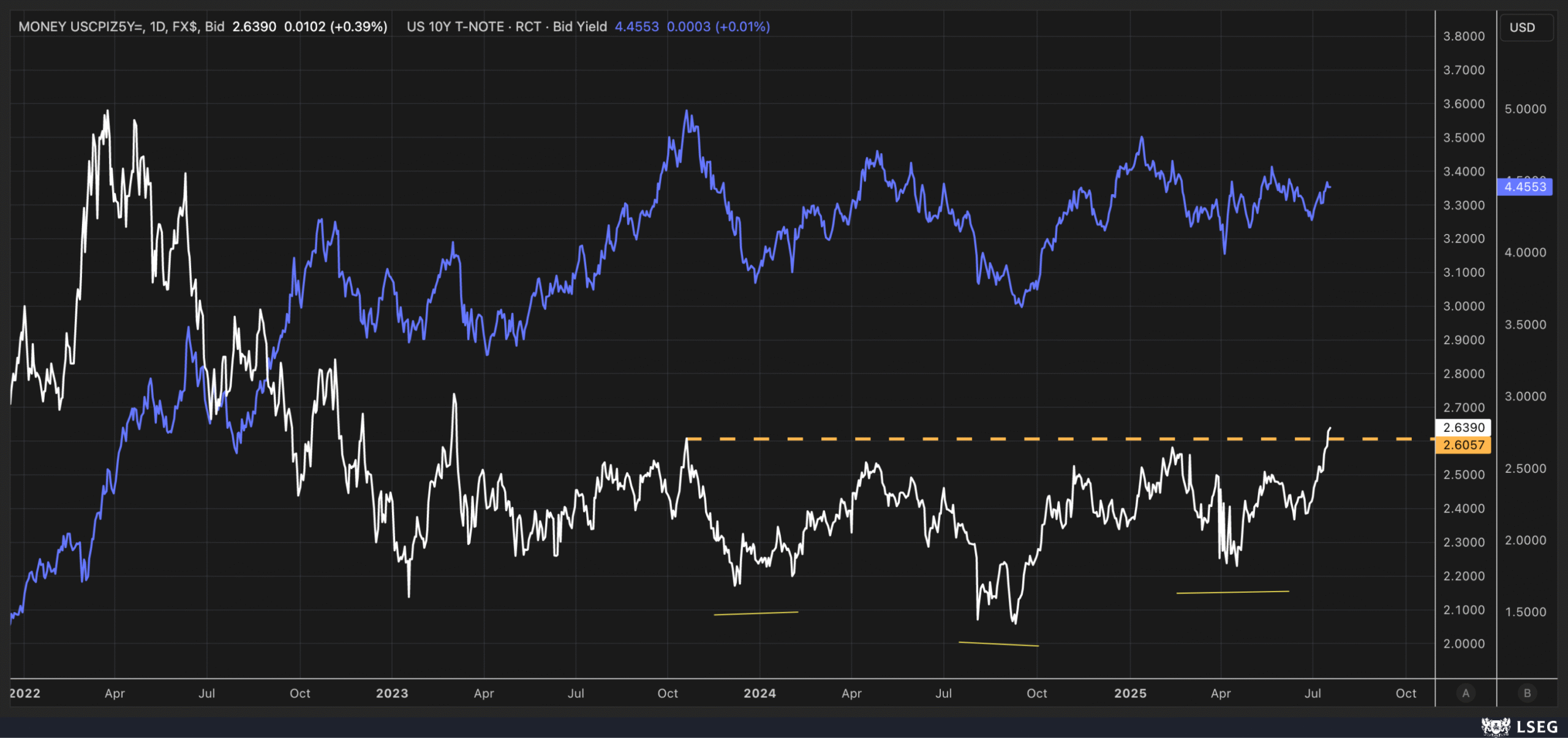 US 5-Year CPI Swap Chart