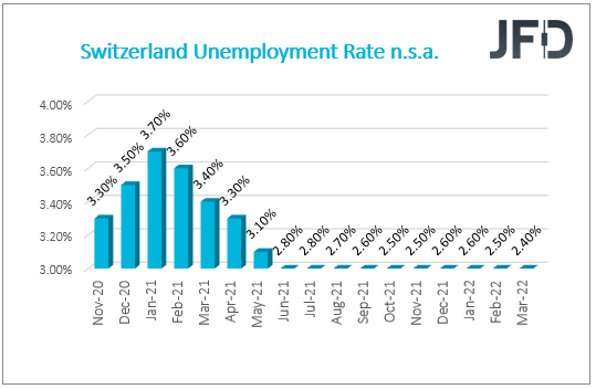 Switzerland Unemployment Rate.