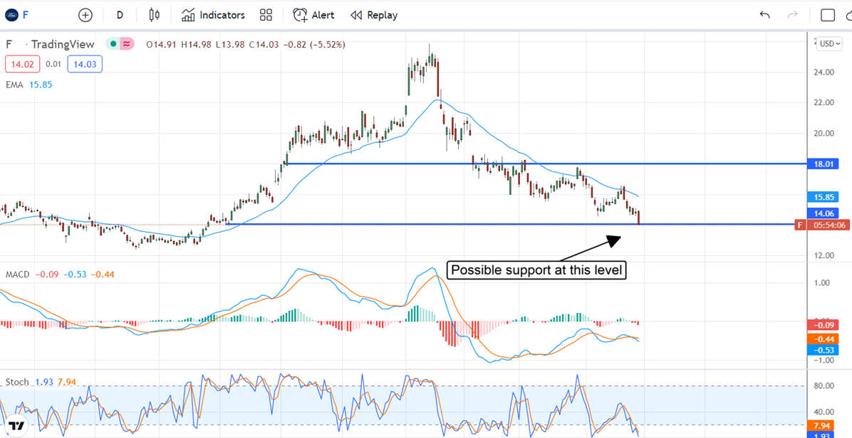 Ford Stock Chart