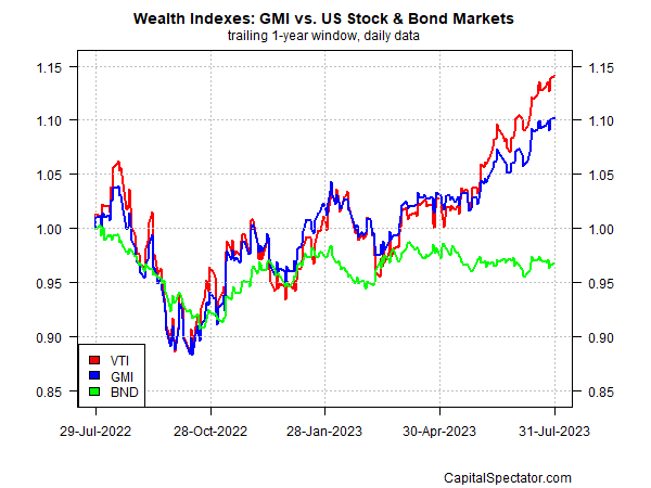 GMI vs US Stock and Bond Markets