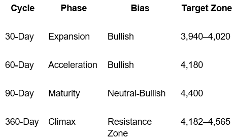 Cycle Analysis