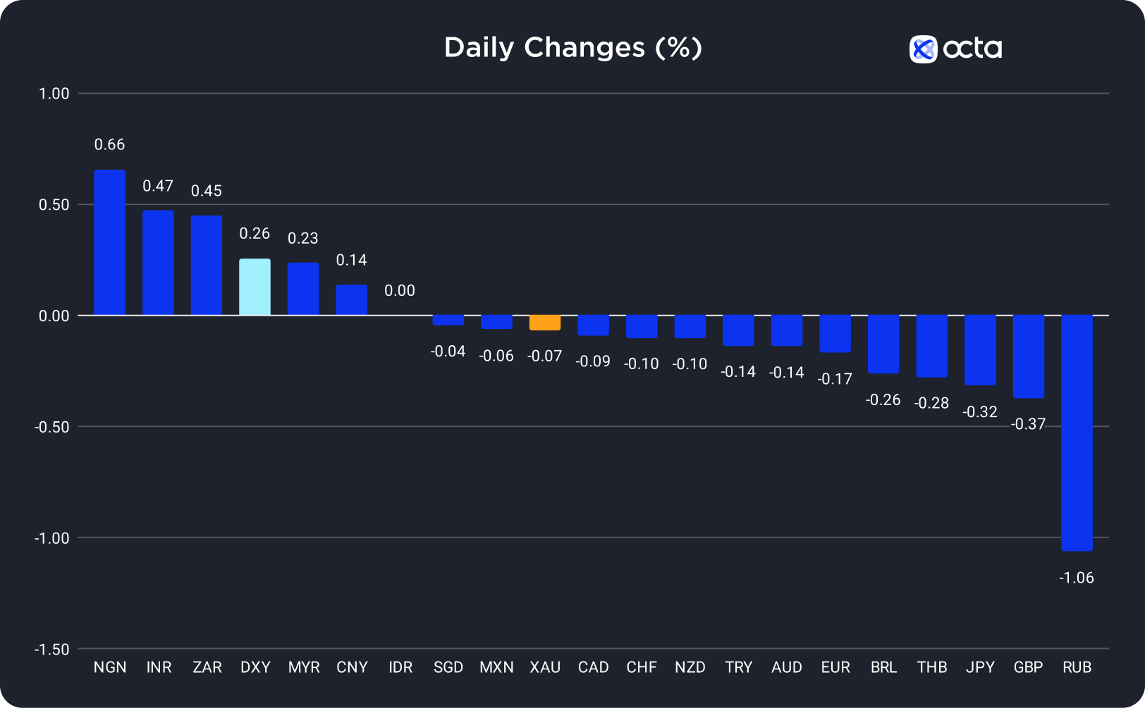 Changes in Exchange Rates on 20 September