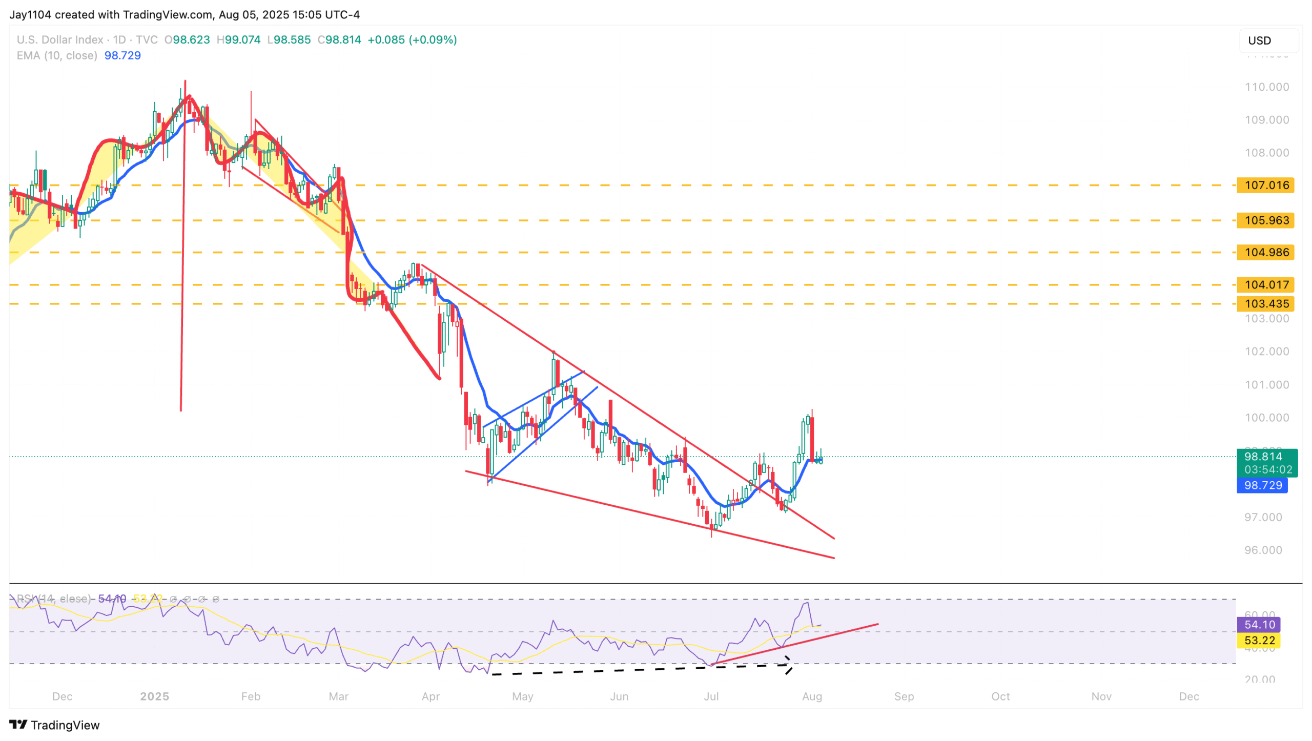 US Dollar Index-Daily Chart
