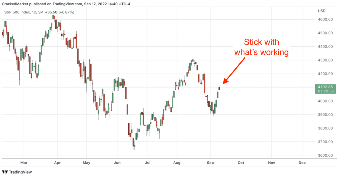 S&P 500 Daily Chart