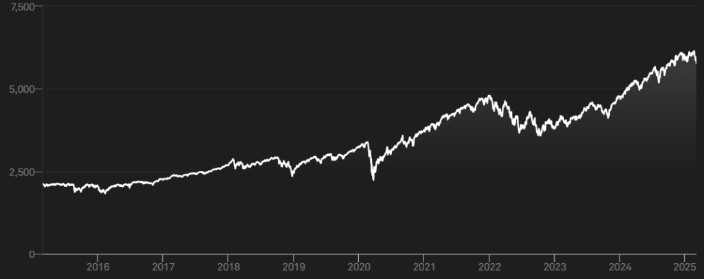 SPX Returns