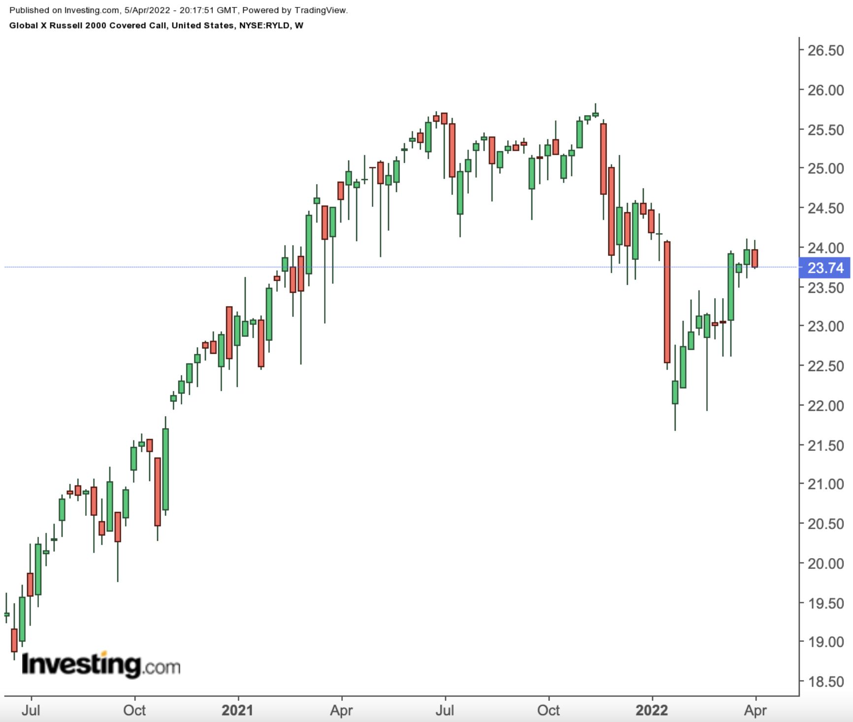 Ryld dividends