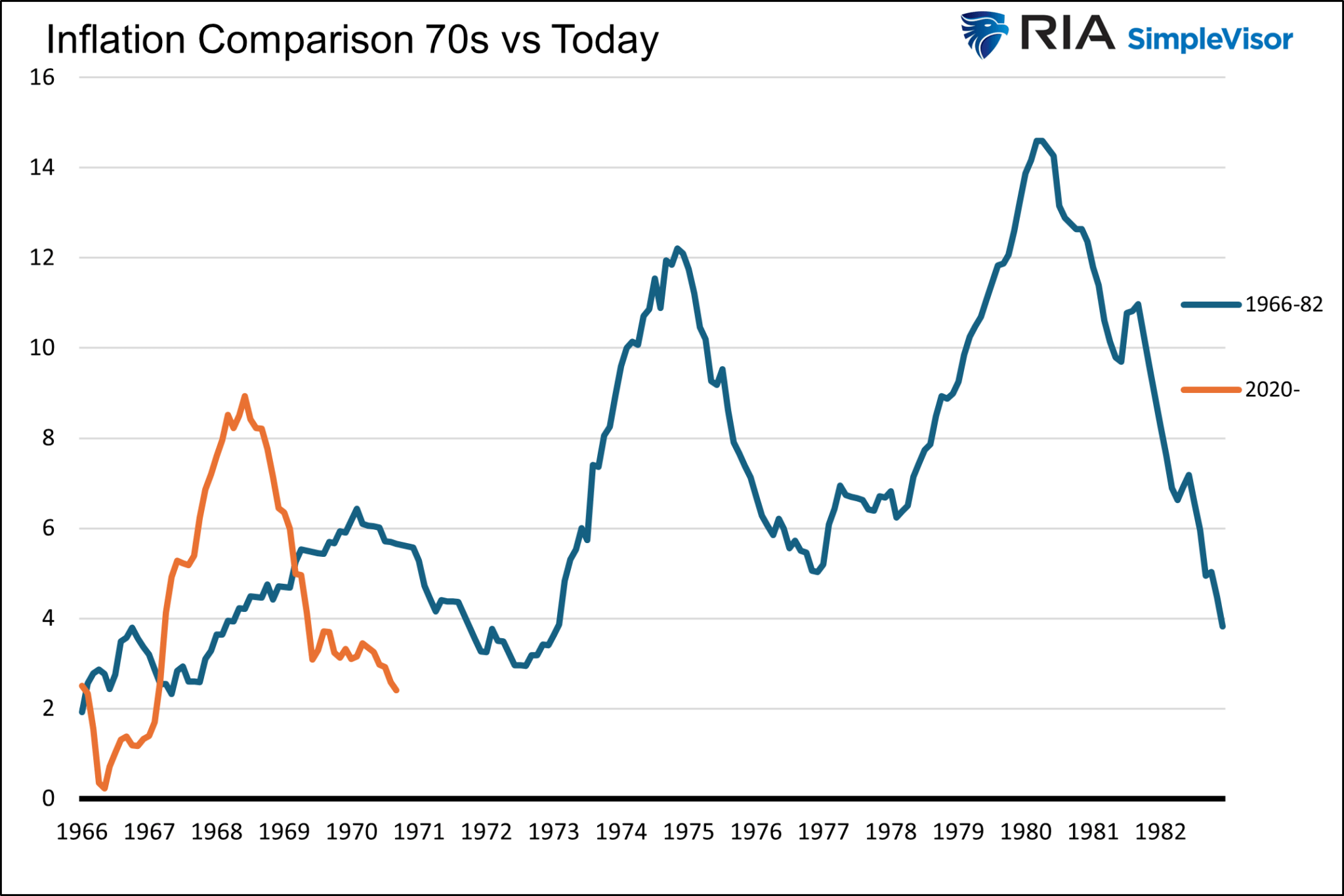 iNflation Comparision 70s vs Today