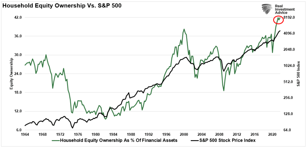 Household Equity Ownership vs SP500