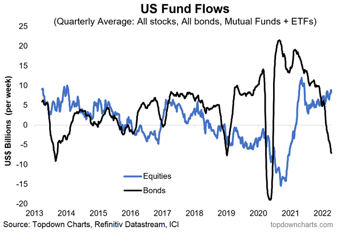 US Fund Flows