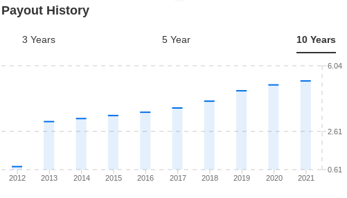 MCD historique de dividendes