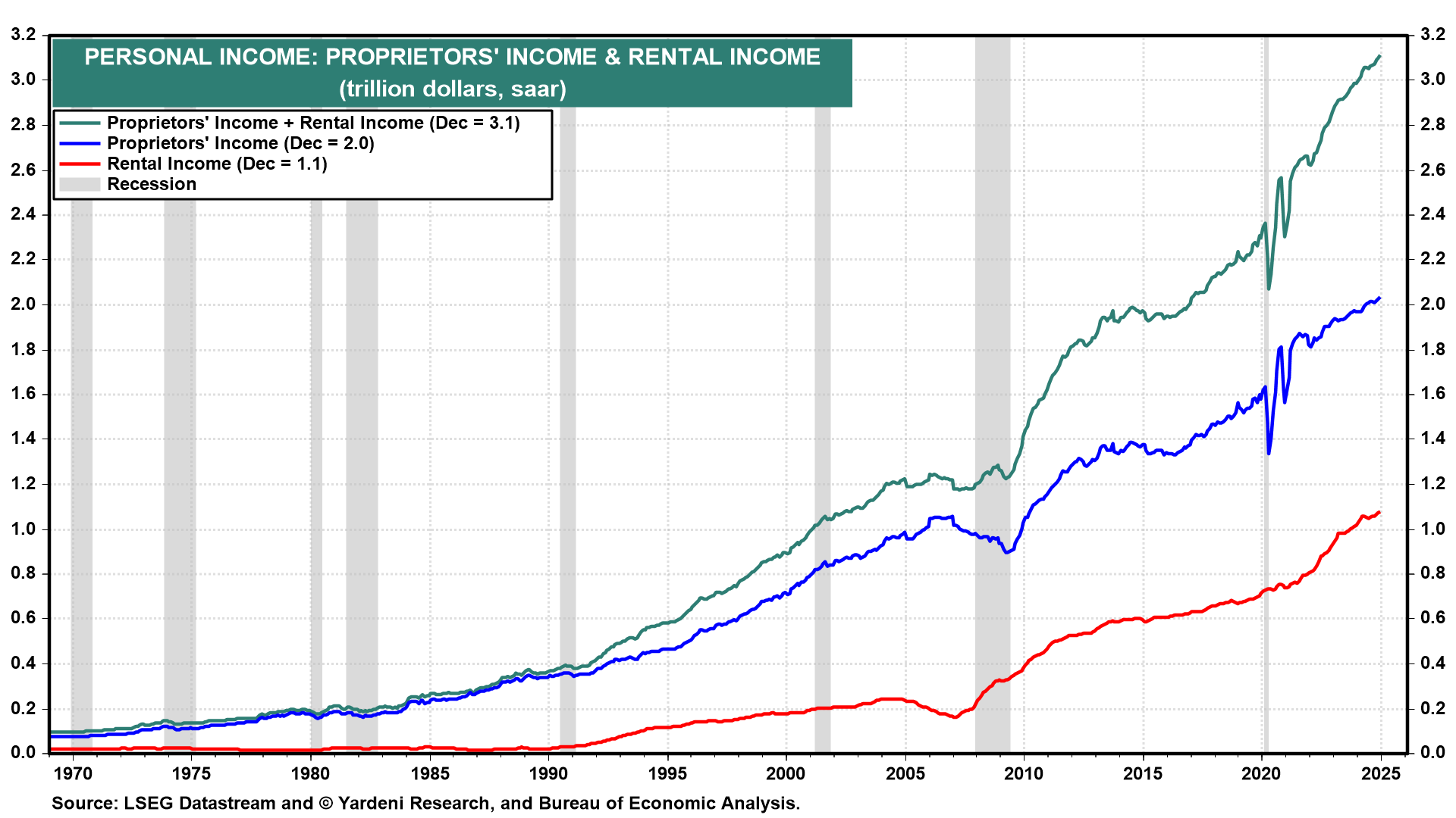 Personal Income