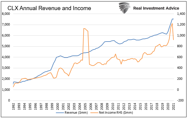 CLX Annual Revenue And Income