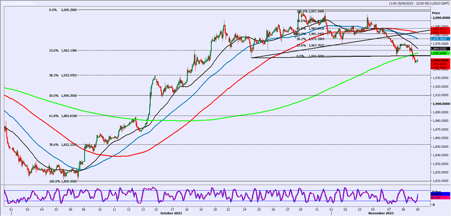 XAU 4-Hr Chart