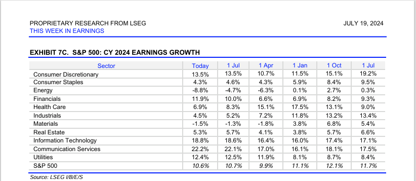 TWIE Sector Earnings Growths