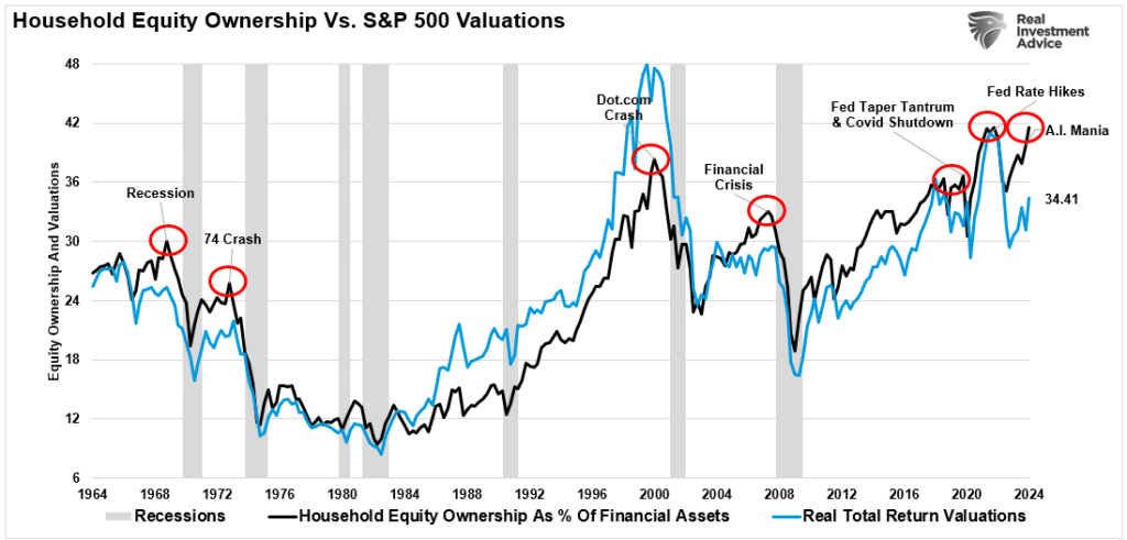 Household Equity Ownership vs S&P 500 Valuations