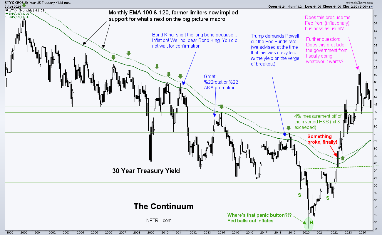 TYX-Monthly Chart