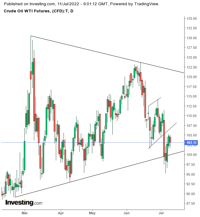 WTI Daily Chart