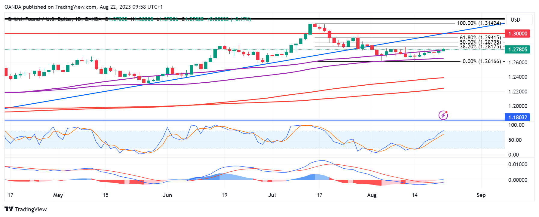 GBP/USD Daily Chart