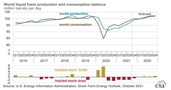 World Liquid Fuel Production & Consumption Balance