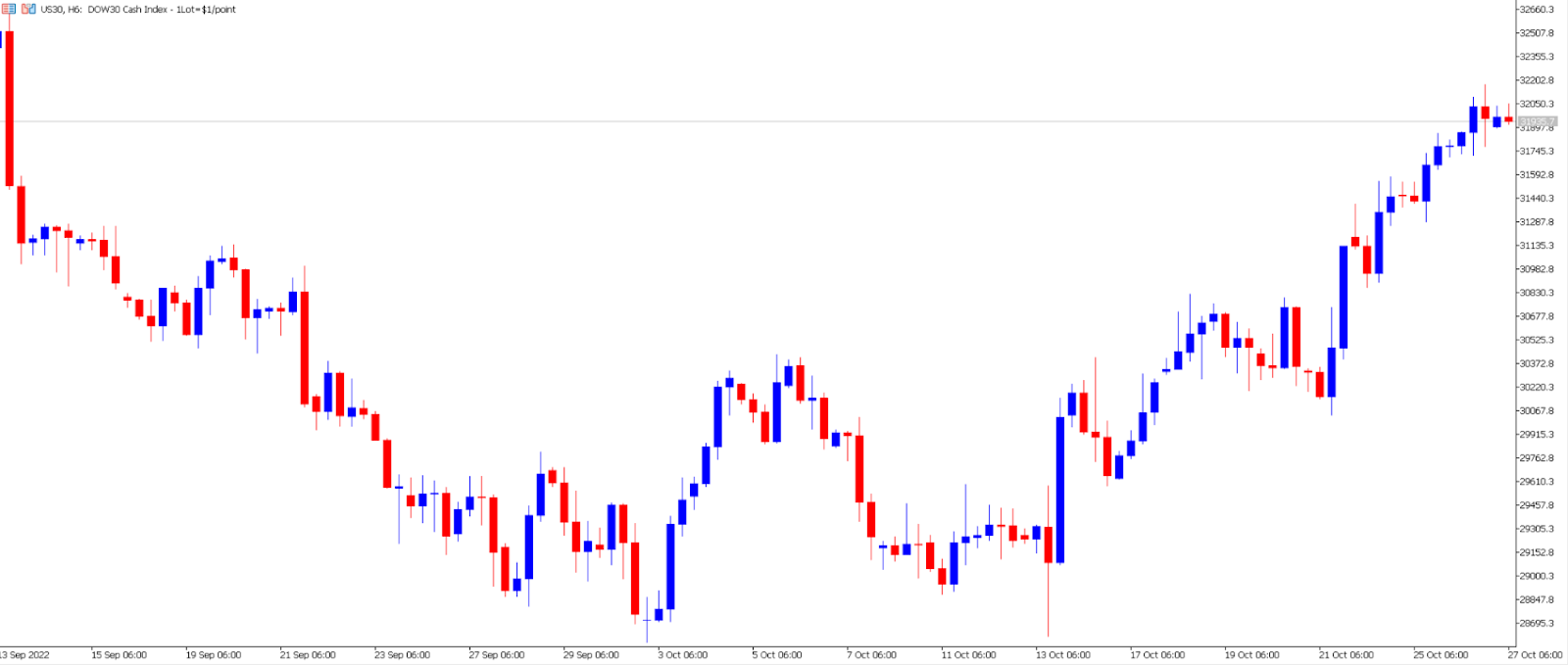 Dow Jones price chart.