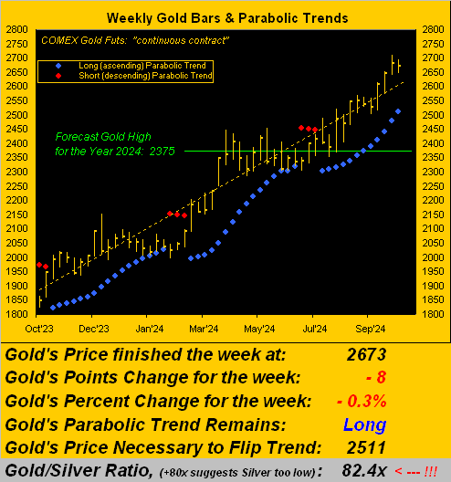 Gold Bars & Parabolic Trends