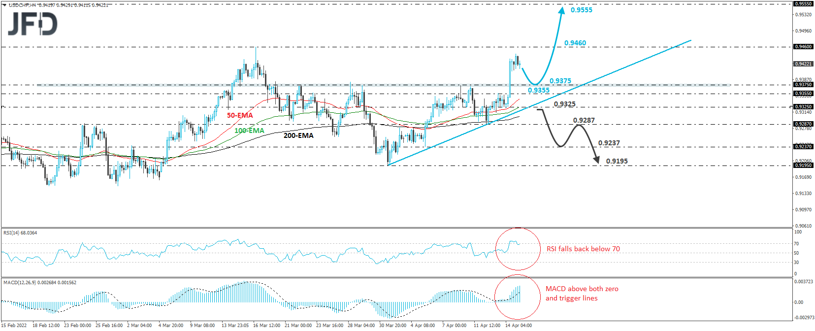 USD/CHF 4-hour chart technical analysis.