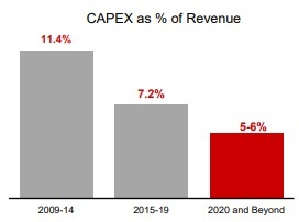 CAPEX as a % of Revenue.