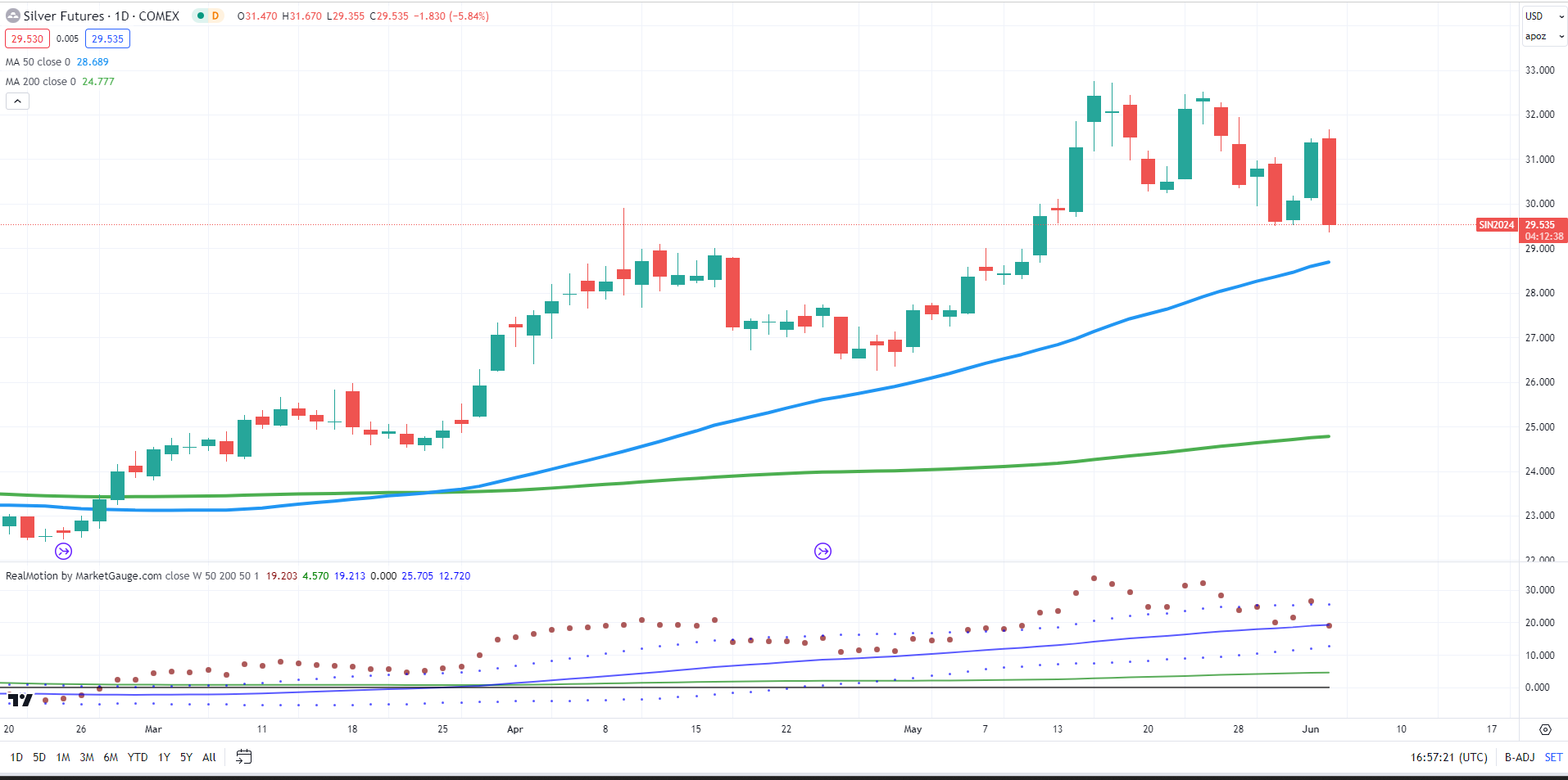 Silver Futures-Daily Chart