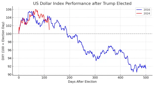 DXY Performance After Trump Elected