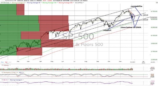 SPX Daily Chart