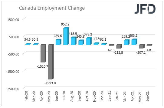 CAN employment Change