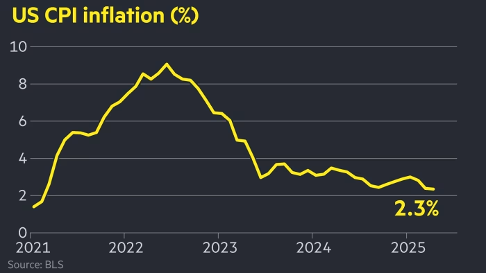 US CPI