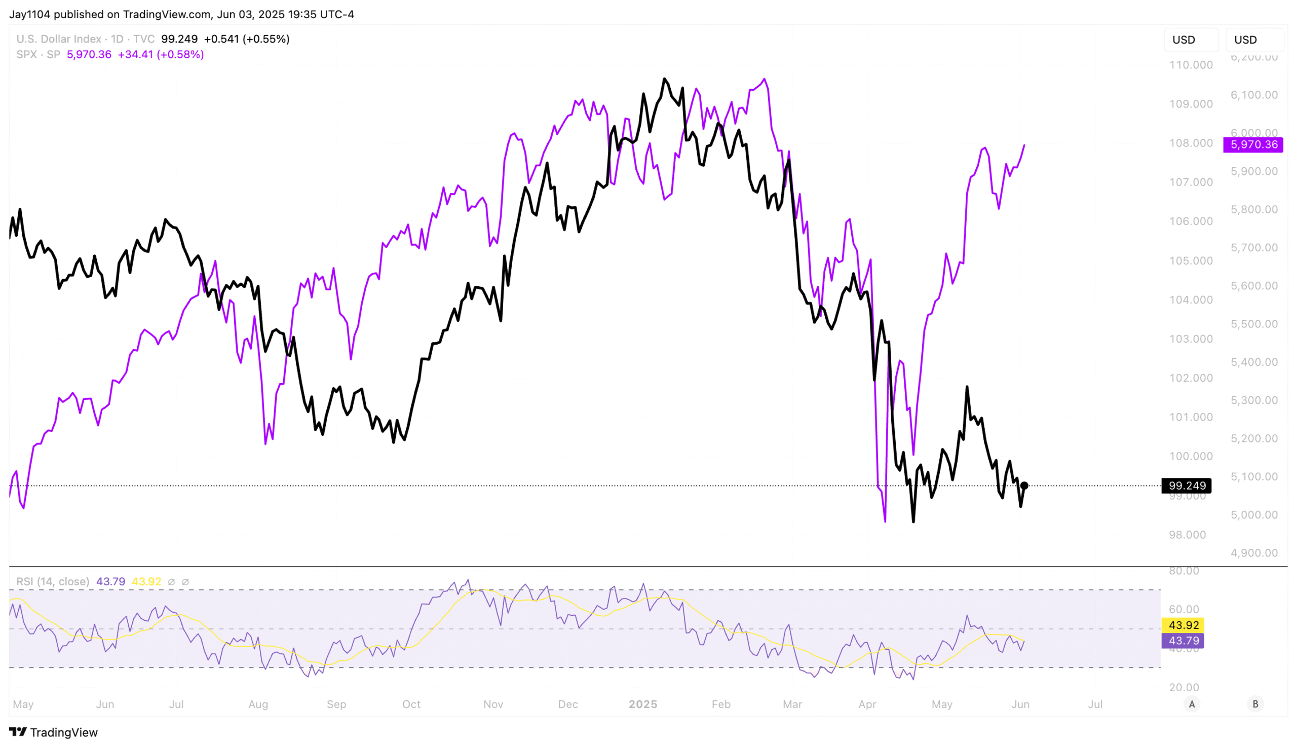 USD Index-Daily Chart