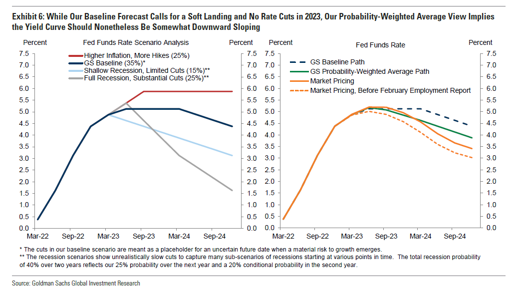 Fed Funds Rate Scenario Chart