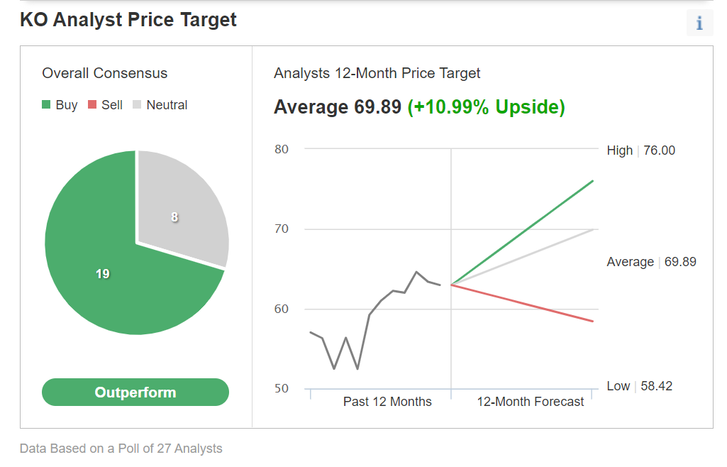 KO Analyst Price Target