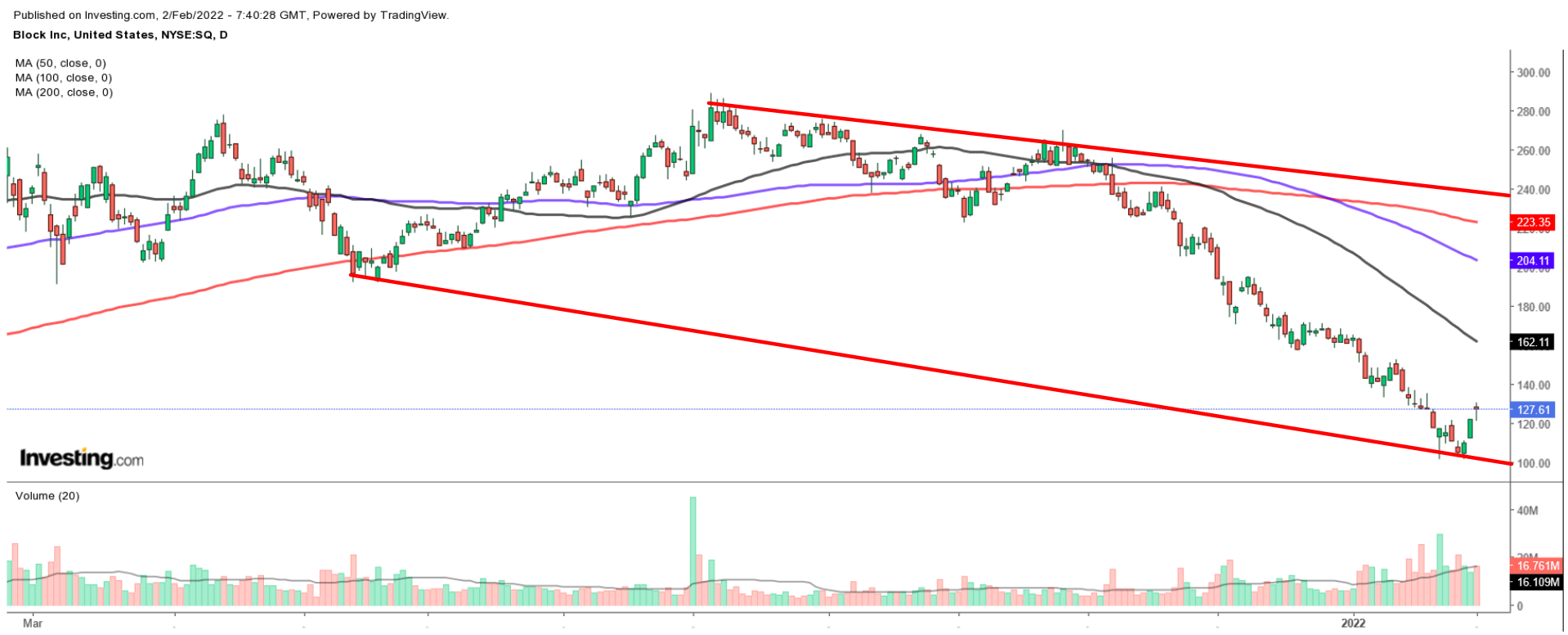 SQ Daily Chart