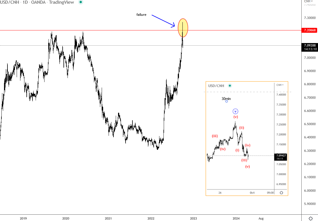 USD/CNH price chart.