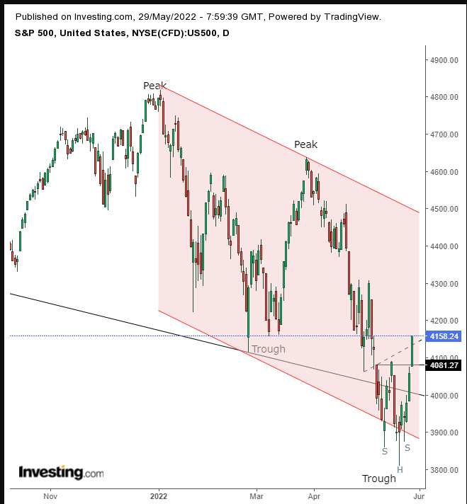 SPX Daily