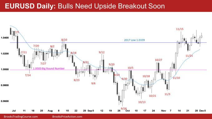 EUR/USD Daily Chart