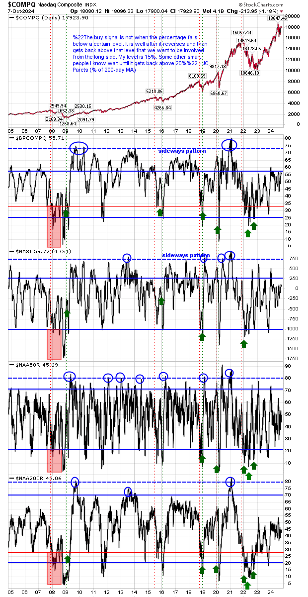 Nasdaq Composite Index-Daily Chart