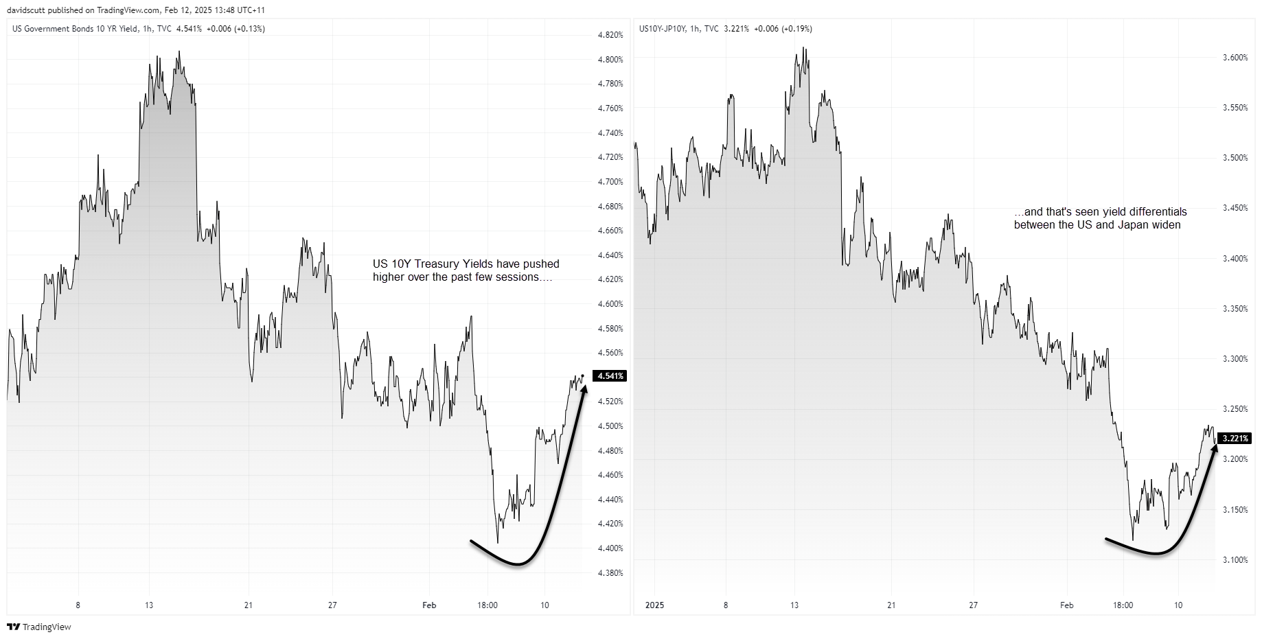 US vs JPY 10-Year Yield - 1-Hour Chart