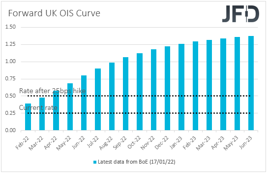Forward UK OIS curve market expectations on BoE interest rates.