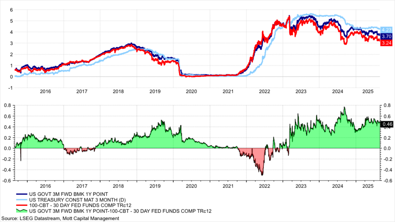 US Yield Curve Spread Chart