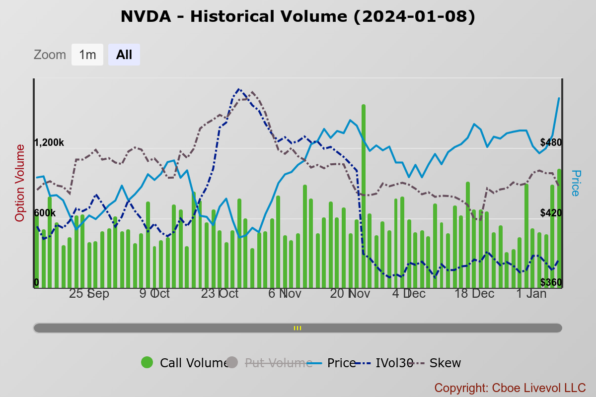 NVDA-Historical Volume (01-08-2024)